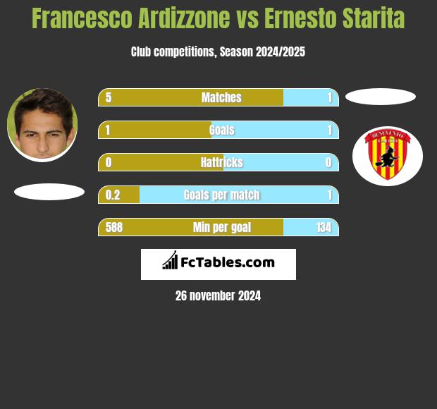 Francesco Ardizzone vs Ernesto Starita h2h player stats