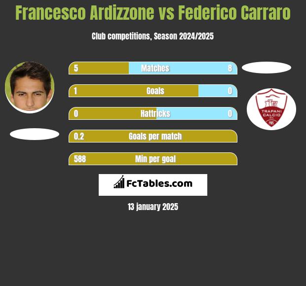 Francesco Ardizzone vs Federico Carraro h2h player stats