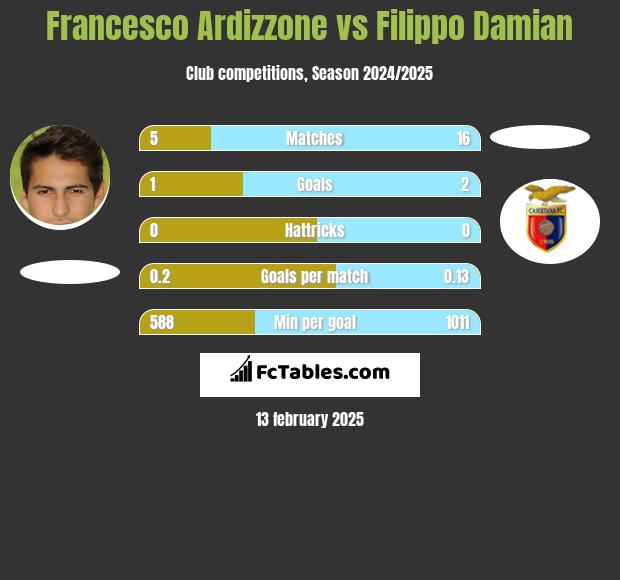 Francesco Ardizzone vs Filippo Damian h2h player stats