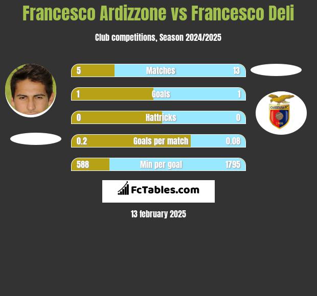 Francesco Ardizzone vs Francesco Deli h2h player stats