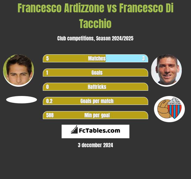 Francesco Ardizzone vs Francesco Di Tacchio h2h player stats