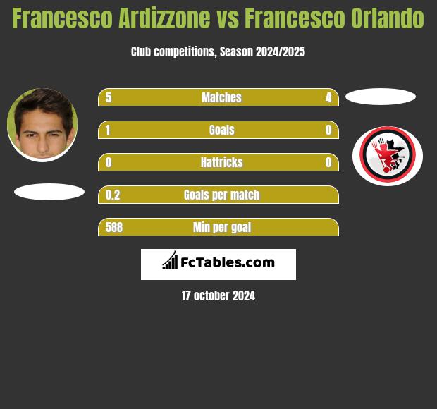 Francesco Ardizzone vs Francesco Orlando h2h player stats