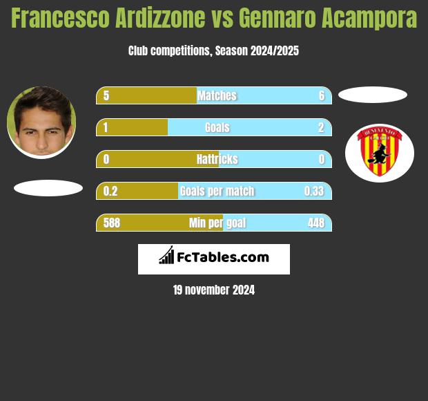 Francesco Ardizzone vs Gennaro Acampora h2h player stats