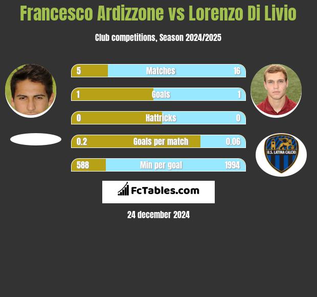 Francesco Ardizzone vs Lorenzo Di Livio h2h player stats