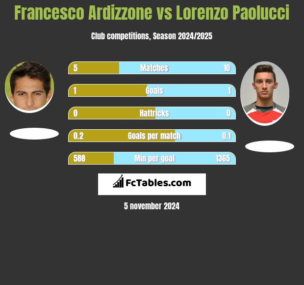 Francesco Ardizzone vs Lorenzo Paolucci h2h player stats