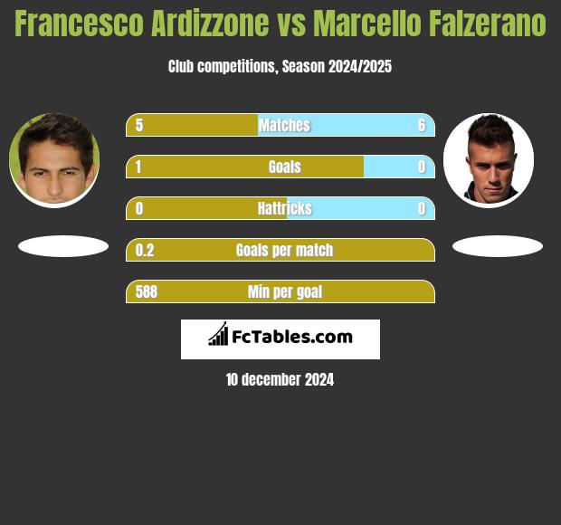 Francesco Ardizzone vs Marcello Falzerano h2h player stats