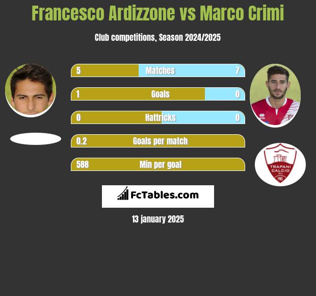 Francesco Ardizzone vs Marco Crimi h2h player stats