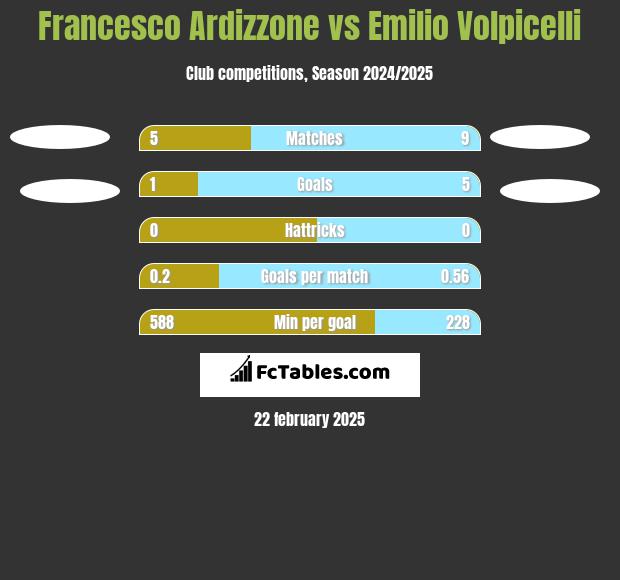 Francesco Ardizzone vs Emilio Volpicelli h2h player stats