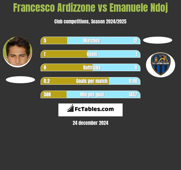 Francesco Ardizzone vs Emanuele Ndoj h2h player stats