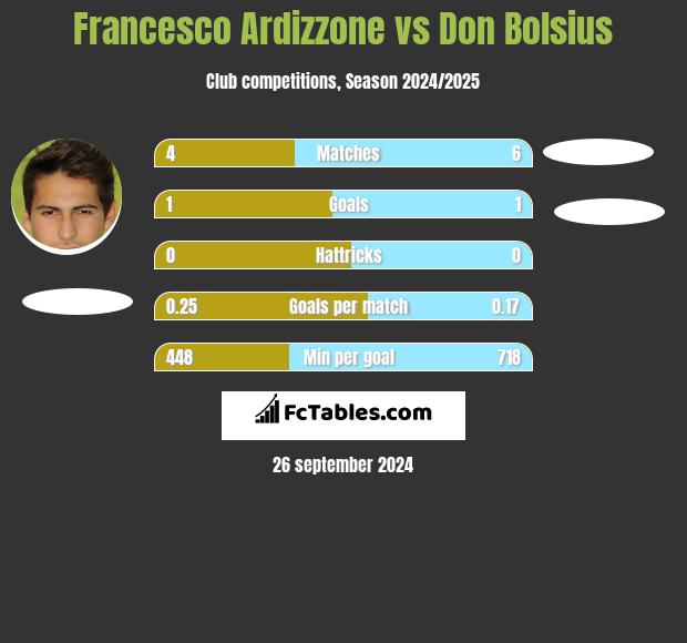 Francesco Ardizzone vs Don Bolsius h2h player stats