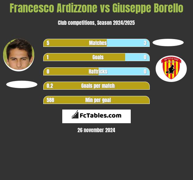 Francesco Ardizzone vs Giuseppe Borello h2h player stats