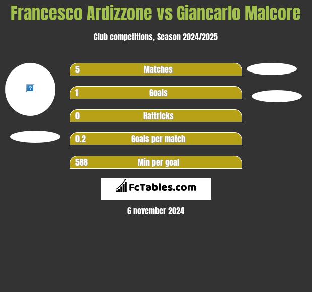 Francesco Ardizzone vs Giancarlo Malcore h2h player stats