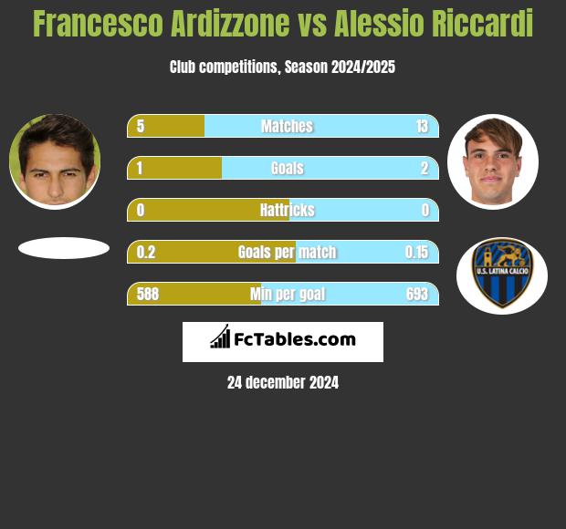 Francesco Ardizzone vs Alessio Riccardi h2h player stats