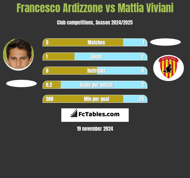 Francesco Ardizzone vs Mattia Viviani h2h player stats