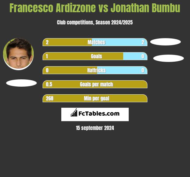 Francesco Ardizzone vs Jonathan Bumbu h2h player stats