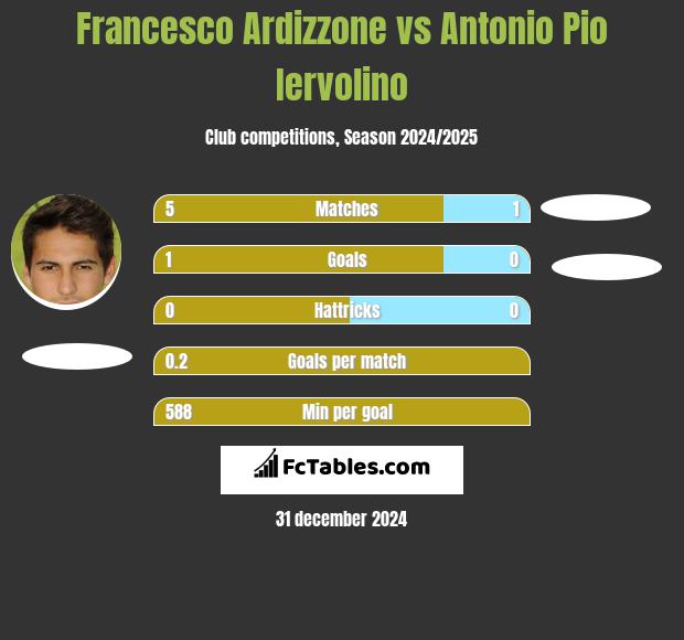 Francesco Ardizzone vs Antonio Pio Iervolino h2h player stats