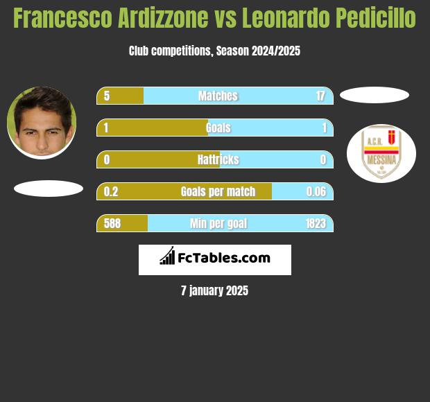 Francesco Ardizzone vs Leonardo Pedicillo h2h player stats