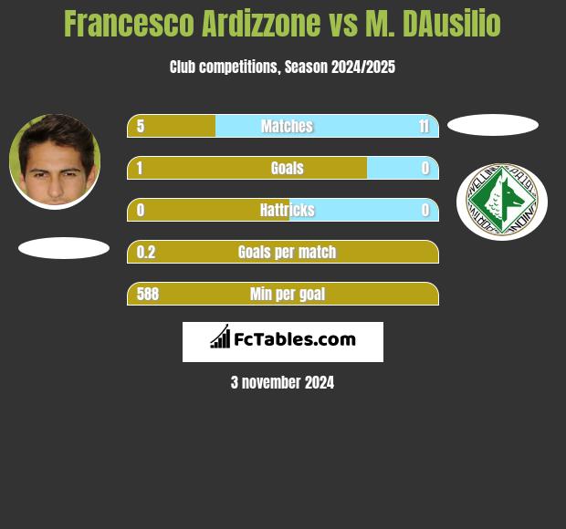 Francesco Ardizzone vs M. DAusilio h2h player stats