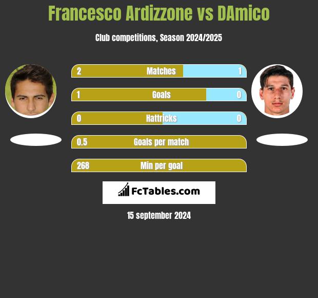 Francesco Ardizzone vs DAmico h2h player stats