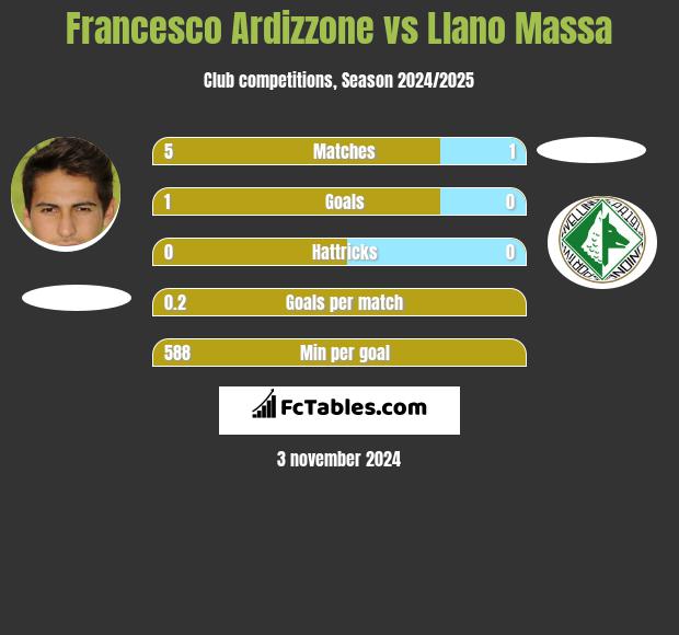 Francesco Ardizzone vs Llano Massa h2h player stats