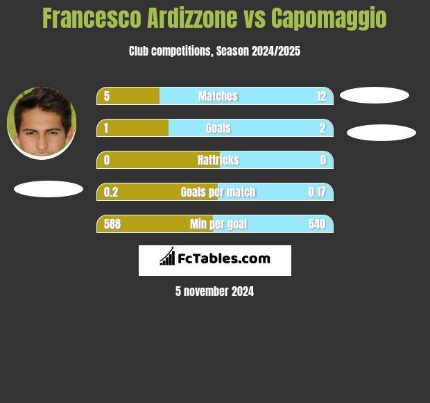 Francesco Ardizzone vs Capomaggio h2h player stats