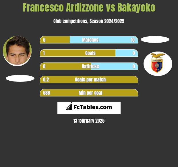 Francesco Ardizzone vs Bakayoko h2h player stats