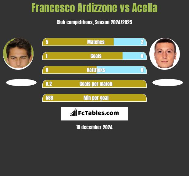 Francesco Ardizzone vs Acella h2h player stats