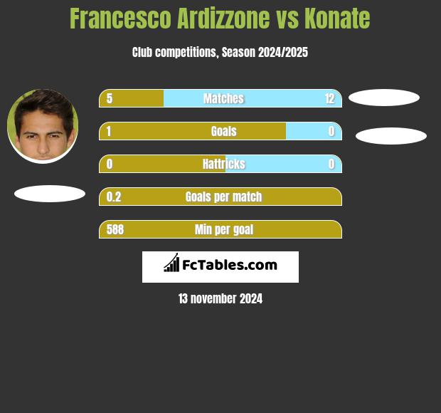 Francesco Ardizzone vs Konate h2h player stats