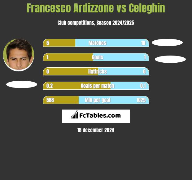 Francesco Ardizzone vs Celeghin h2h player stats