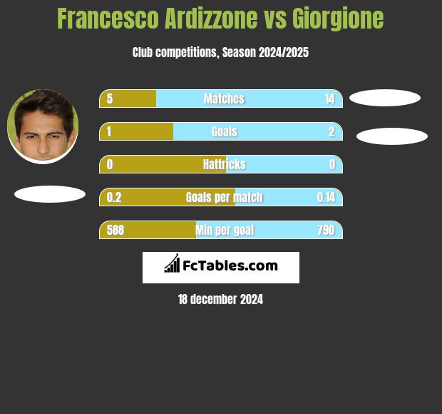 Francesco Ardizzone vs Giorgione h2h player stats