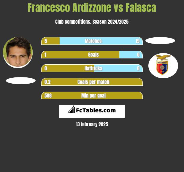 Francesco Ardizzone vs Falasca h2h player stats