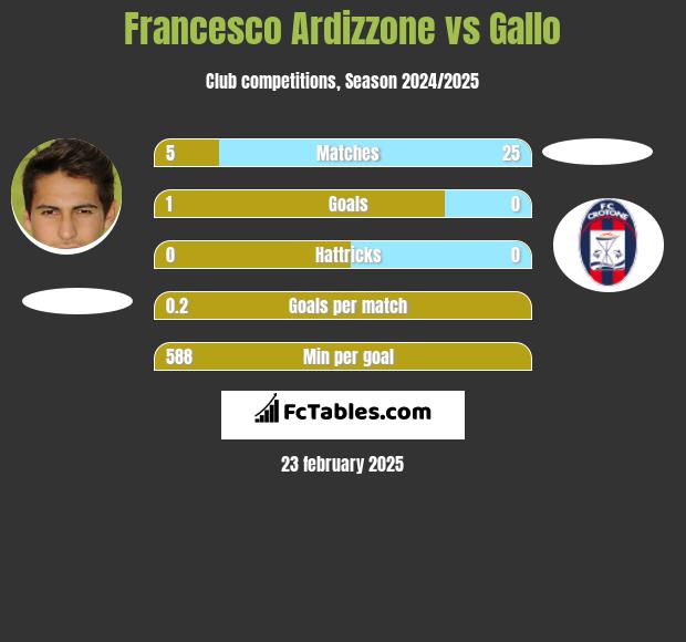 Francesco Ardizzone vs Gallo h2h player stats