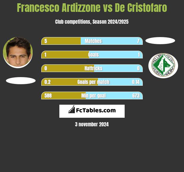 Francesco Ardizzone vs De Cristofaro h2h player stats