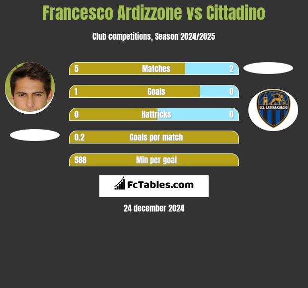 Francesco Ardizzone vs Cittadino h2h player stats