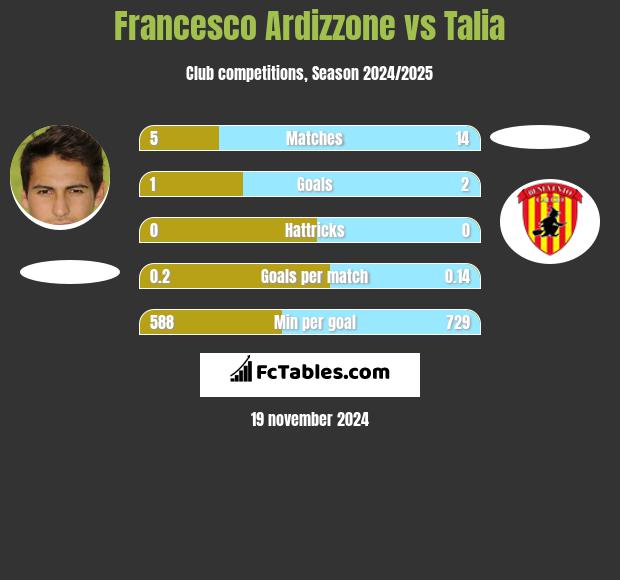 Francesco Ardizzone vs Talia h2h player stats