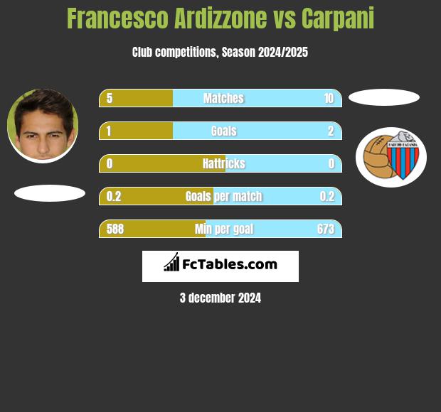 Francesco Ardizzone vs Carpani h2h player stats