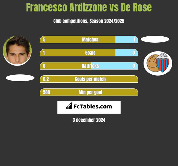 Francesco Ardizzone vs De Rose h2h player stats