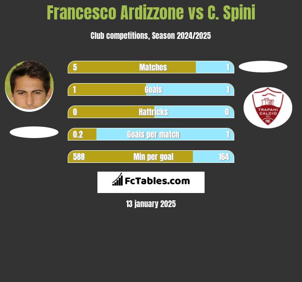 Francesco Ardizzone vs C. Spini h2h player stats