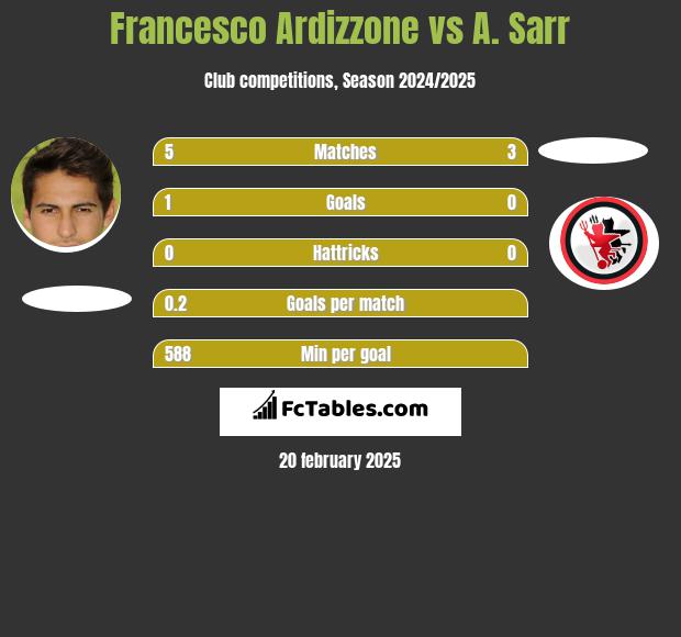 Francesco Ardizzone vs A. Sarr h2h player stats