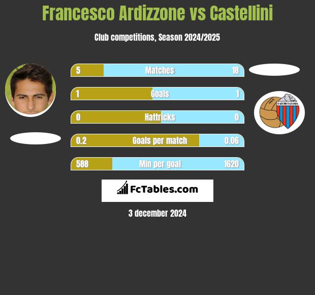 Francesco Ardizzone vs Castellini h2h player stats