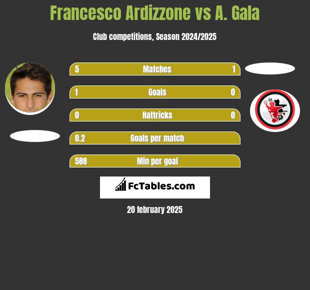 Francesco Ardizzone vs A. Gala h2h player stats