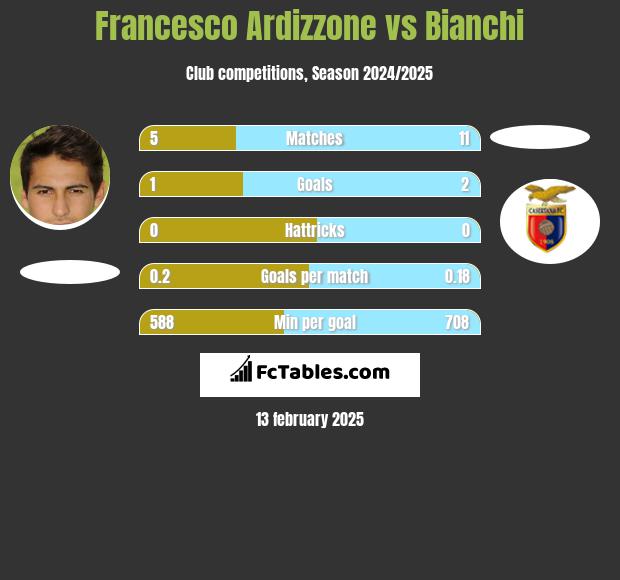 Francesco Ardizzone vs Bianchi h2h player stats