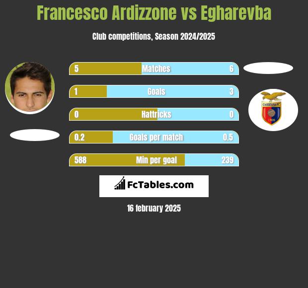 Francesco Ardizzone vs Egharevba h2h player stats