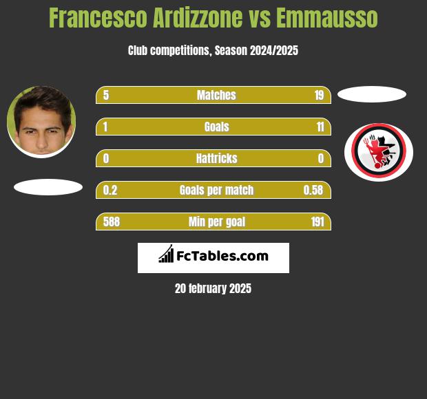 Francesco Ardizzone vs Emmausso h2h player stats