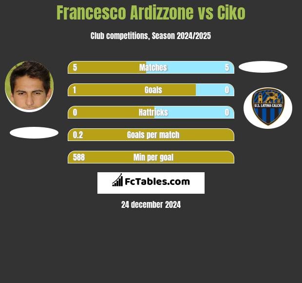 Francesco Ardizzone vs Ciko h2h player stats