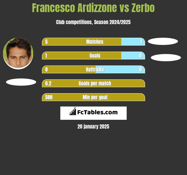 Francesco Ardizzone vs Zerbo h2h player stats