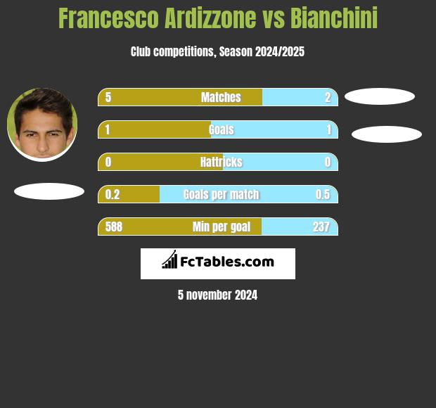 Francesco Ardizzone vs Bianchini h2h player stats