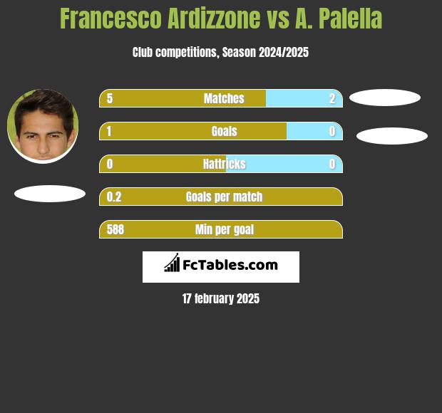 Francesco Ardizzone vs A. Palella h2h player stats