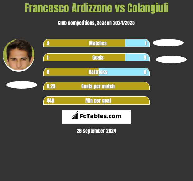 Francesco Ardizzone vs Colangiuli h2h player stats