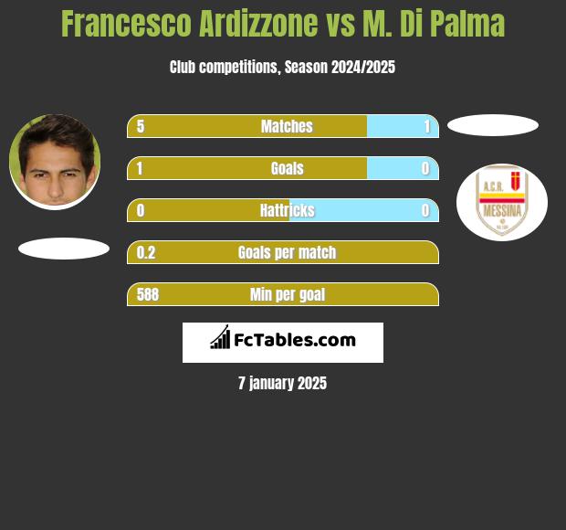 Francesco Ardizzone vs M. Di Palma h2h player stats